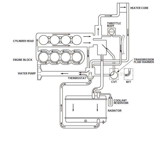 Engine Cooling System - Testing & Troubleshooting